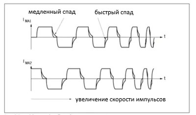 Пики значений тока